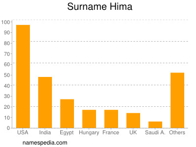 Surname Hima