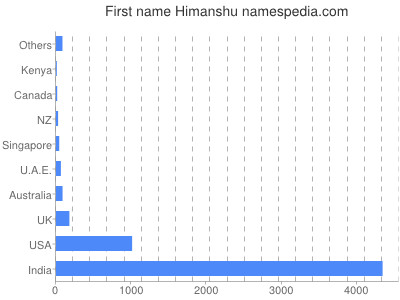 Given name Himanshu