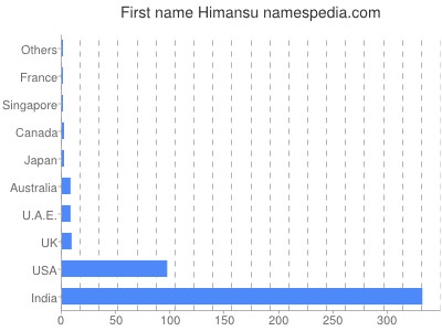 Given name Himansu