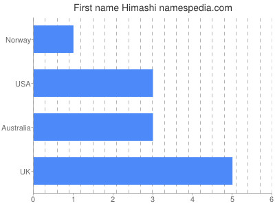 Given name Himashi