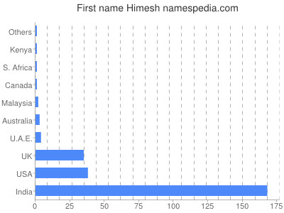Given name Himesh