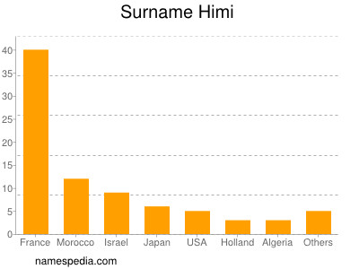 Surname Himi