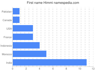 Given name Himmi