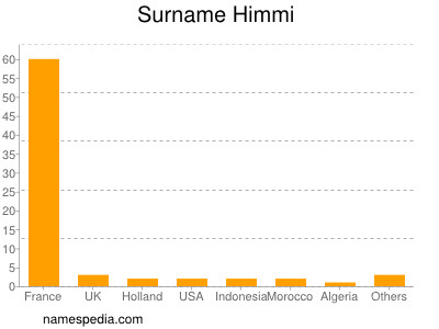 Surname Himmi
