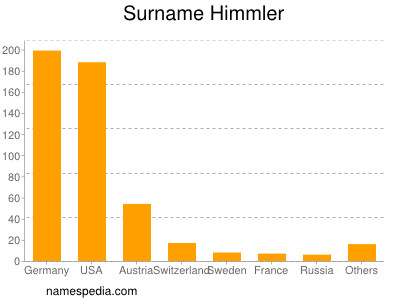 Surname Himmler