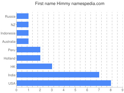 Given name Himmy
