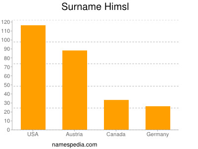Surname Himsl