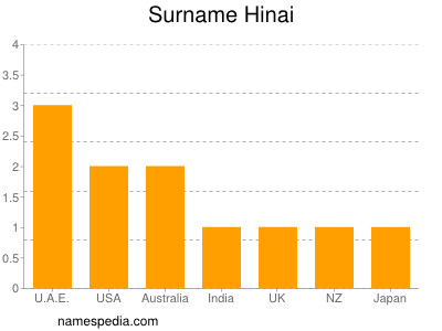 Surname Hinai