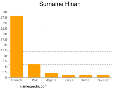 Surname Hinan