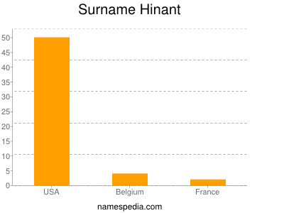 Surname Hinant