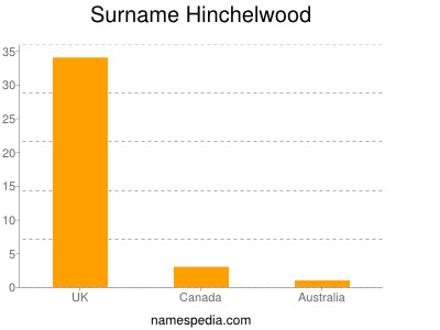 Surname Hinchelwood