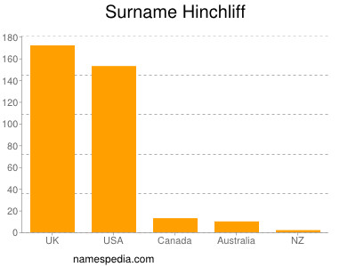 Surname Hinchliff