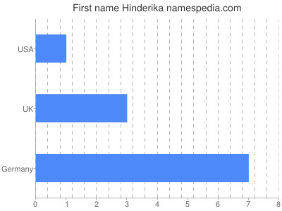 Given name Hinderika