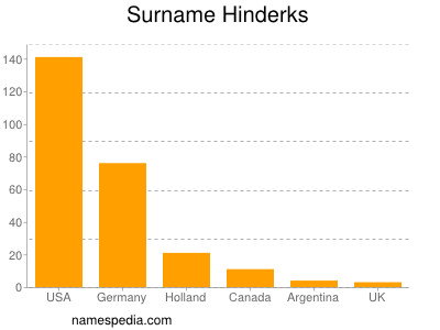 Surname Hinderks
