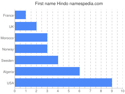 Given name Hindo