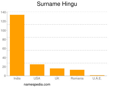 Surname Hingu