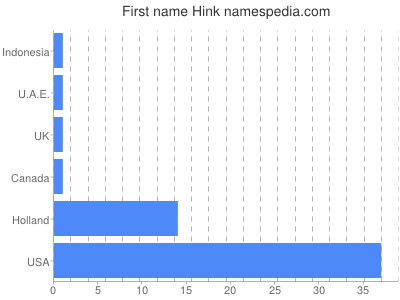 Given name Hink