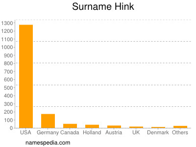 Surname Hink