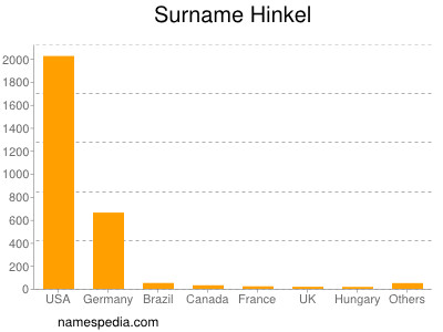 Surname Hinkel