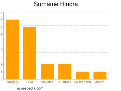 Surname Hinora