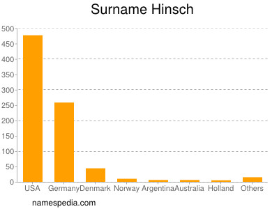 Surname Hinsch