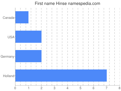 Given name Hinse