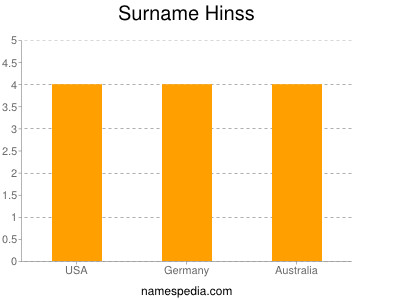 Surname Hinss