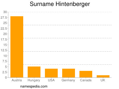 Surname Hintenberger