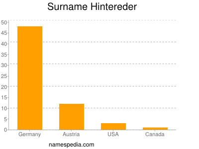 Surname Hintereder