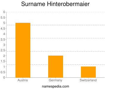 Surname Hinterobermaier