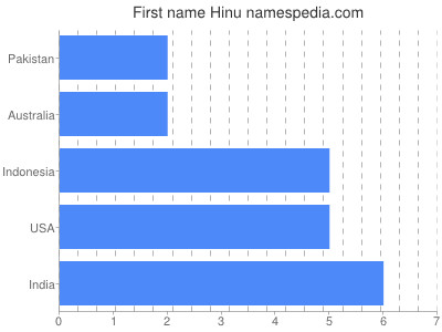 Given name Hinu