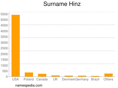 Surname Hinz