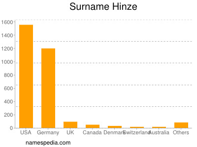 Surname Hinze