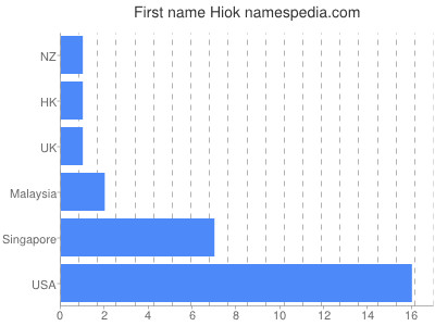 Given name Hiok