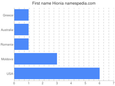 Given name Hionia