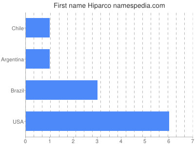 Given name Hiparco