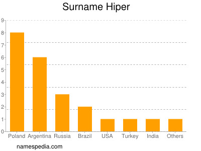 Surname Hiper