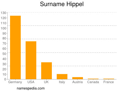 Surname Hippel