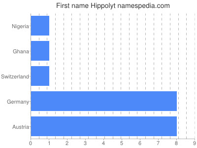 Given name Hippolyt