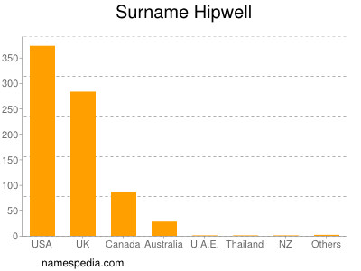 Surname Hipwell