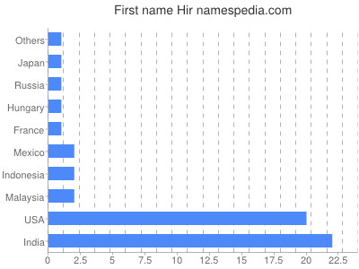 Given name Hir