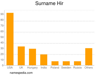 Surname Hir