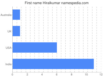 Given name Hiralkumar