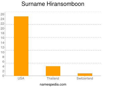 Surname Hiransomboon