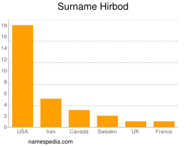 Surname Hirbod