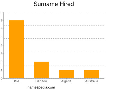 Surname Hired