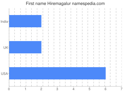 Given name Hiremagalur