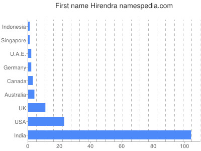 Given name Hirendra