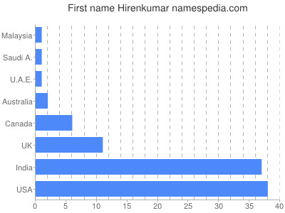 Given name Hirenkumar