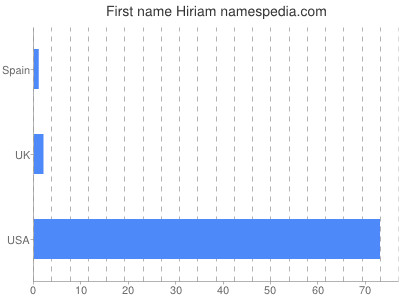 Given name Hiriam